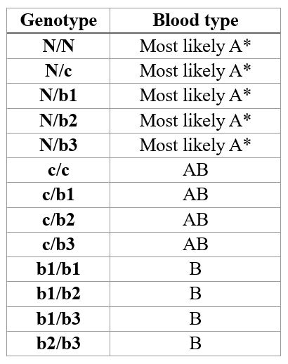 Table showing the resulting Blood Type for each possible Genotype