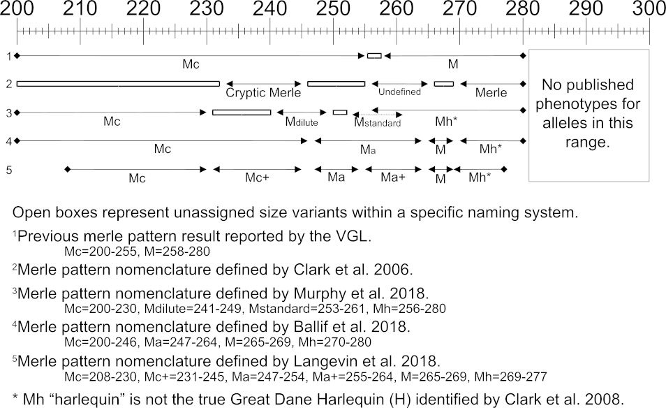 Figure showing the merle allelic ranges and nomenclature defined by each research effort.